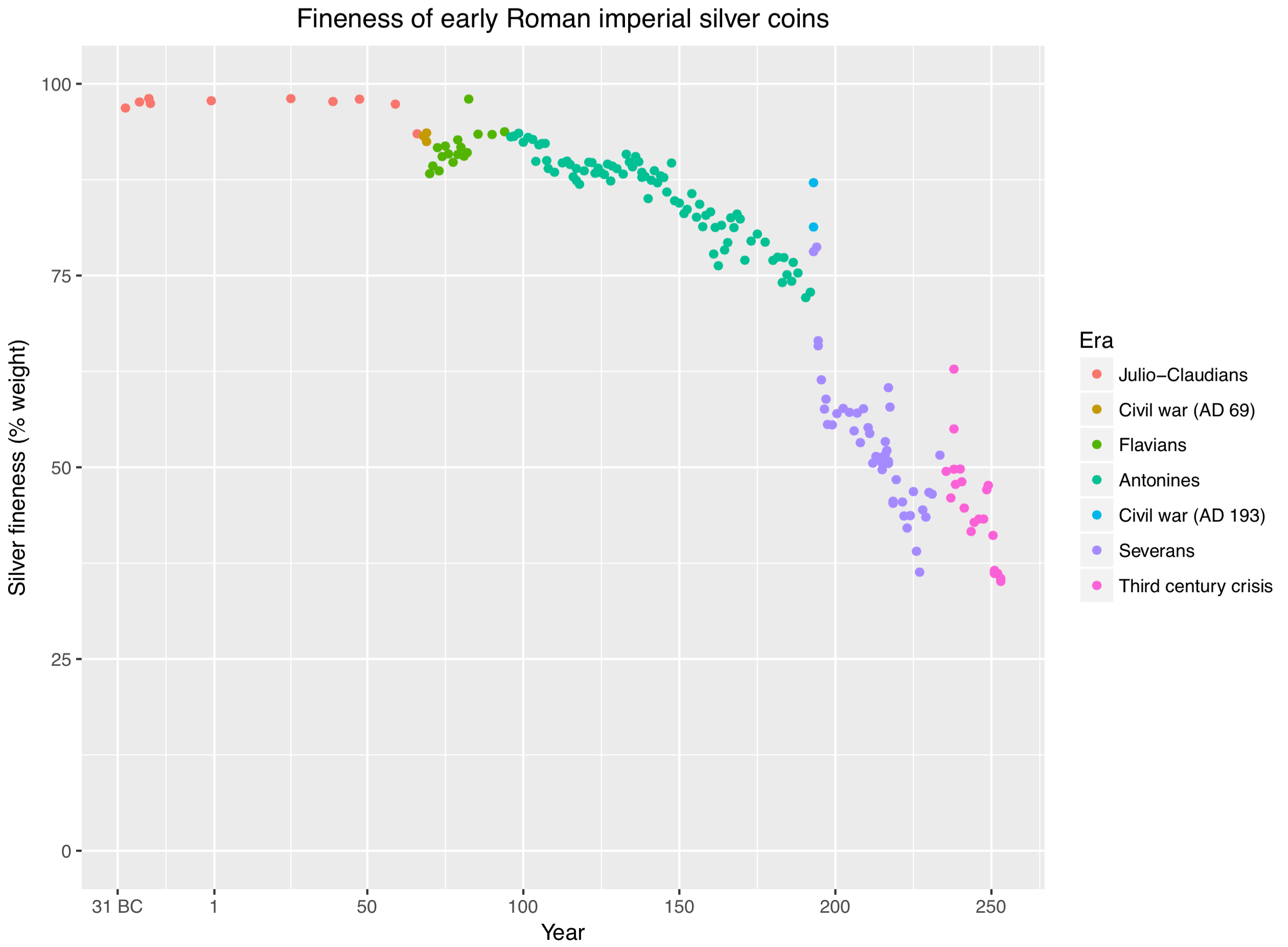 Roman Denarius debasement over time