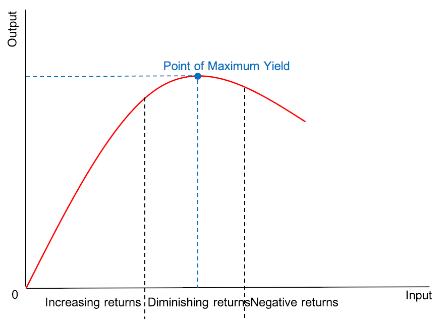 The law of diminishing returns