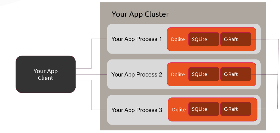 Dqlite replication, image courtesy of Canonical